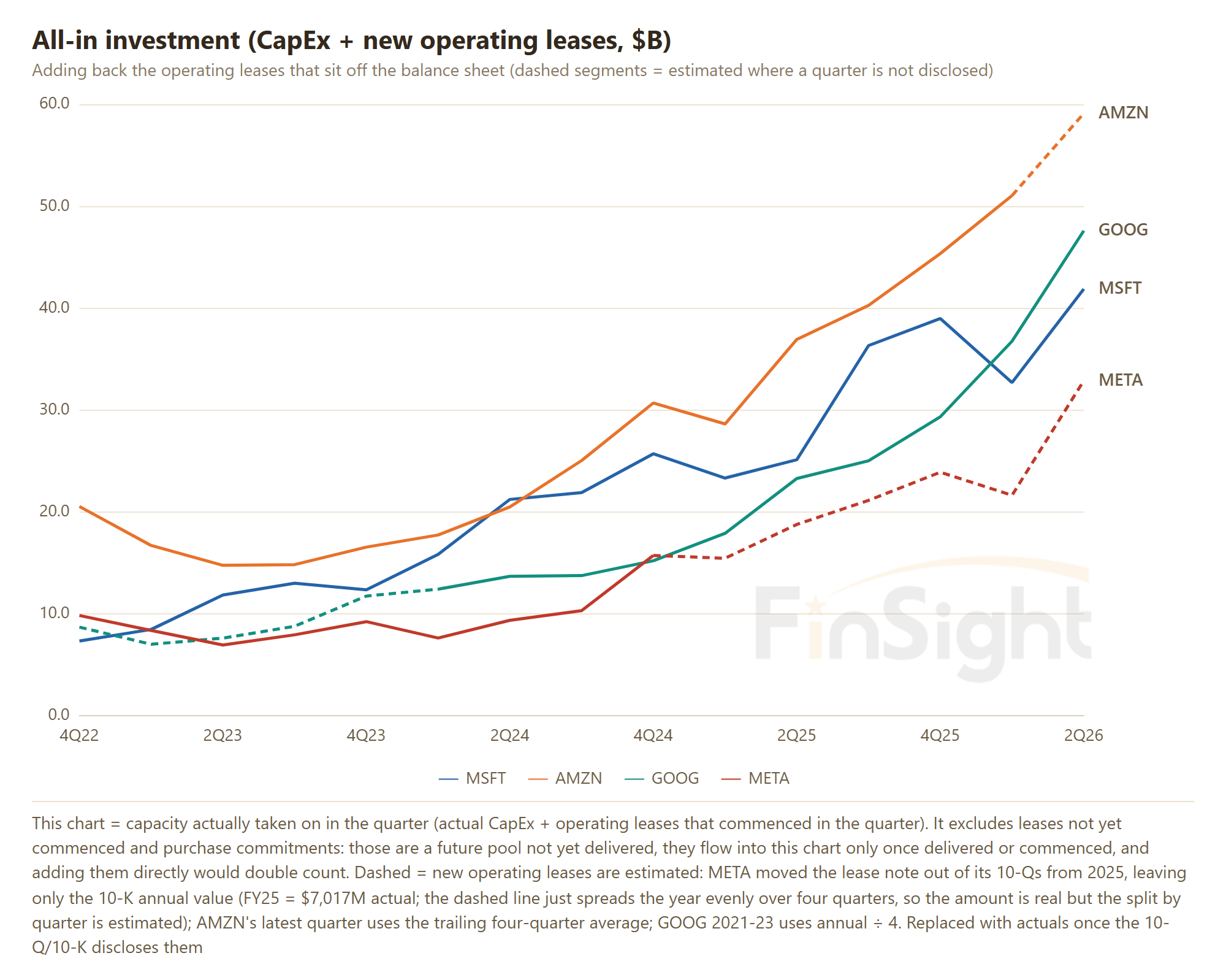 All-in investment, capex plus new operating leases, for the four hyperscalers from 4Q22 to 2Q26, with dashed segments where the lease figure is estimated.
