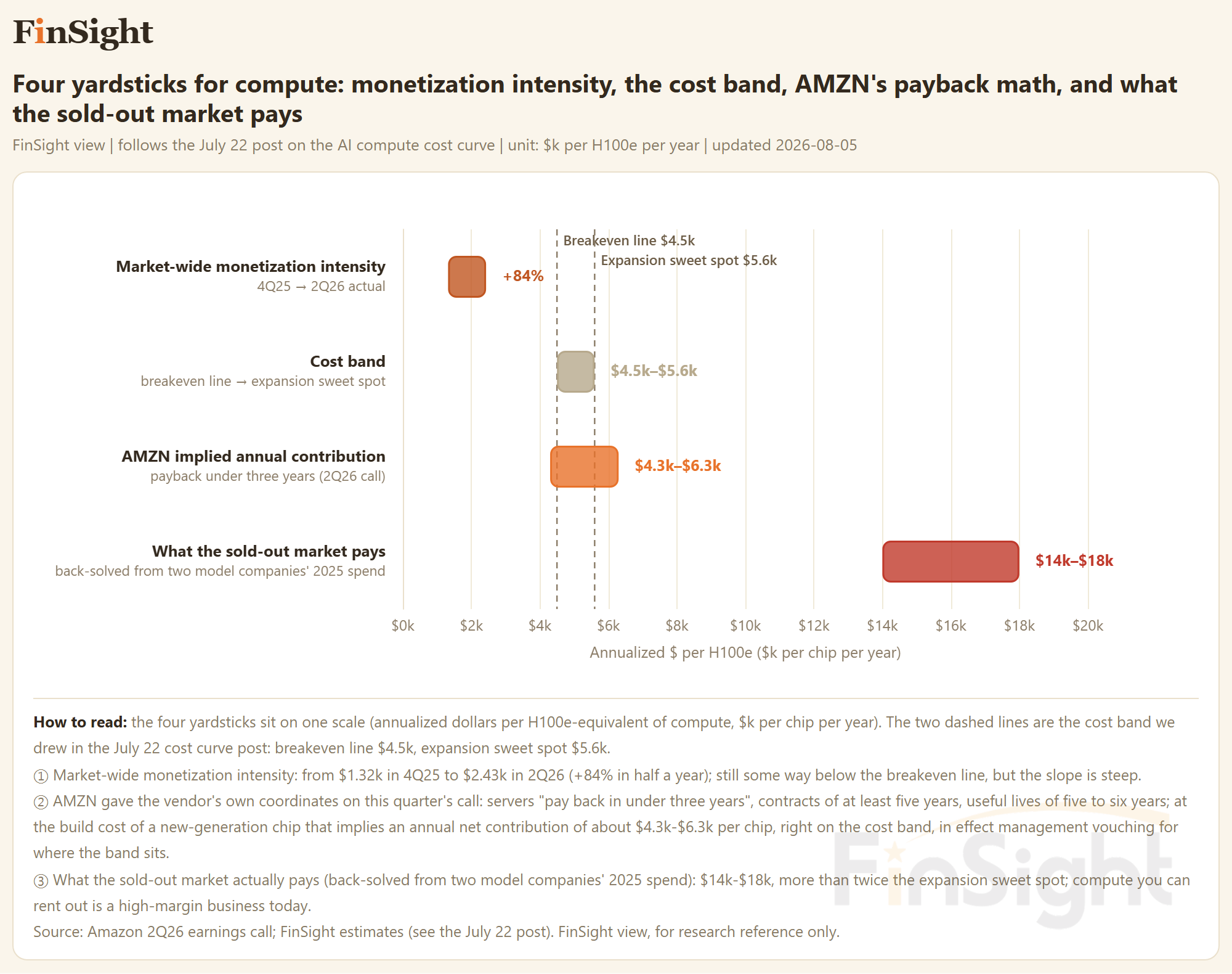 Horizontal range bars putting four yardsticks on one scale of annualized dollars per H100e: monetization intensity $1.32k to $2.43k, the cost band $4.5k to $5.6k, Amazon implied contribution $4.3k to $6.3k, and sold-out market rents $14k to $18k.