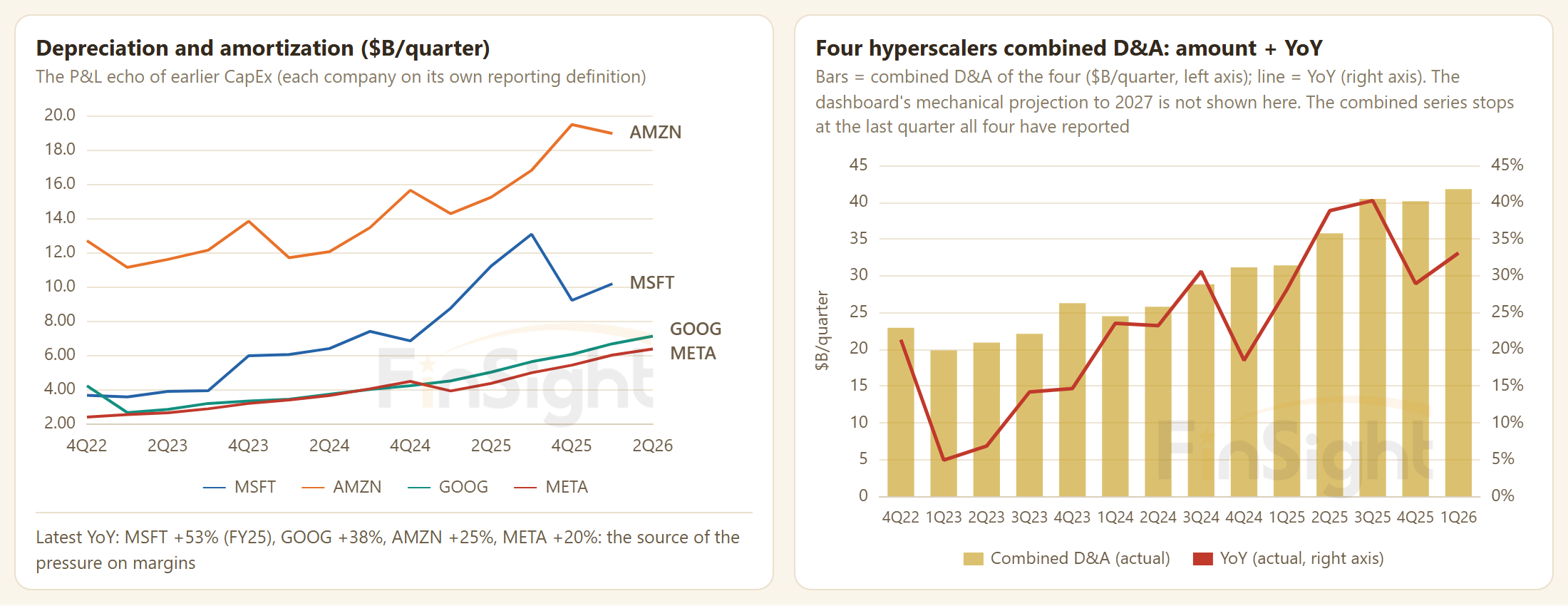 Two panels: depreciation and amortization per quarter for the four hyperscalers, and the four combined as bars with YoY growth as a line, reaching $41.8B and 33% in 1Q26.