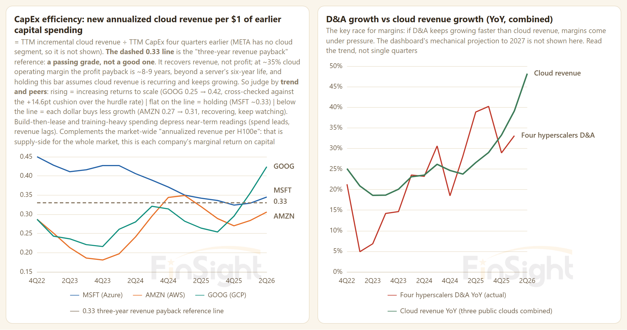 Two panels: Capex efficiency for Microsoft, Amazon and Google against the 0.33 reference line, and D&A growth against cloud revenue growth with cloud revenue pulling ahead.