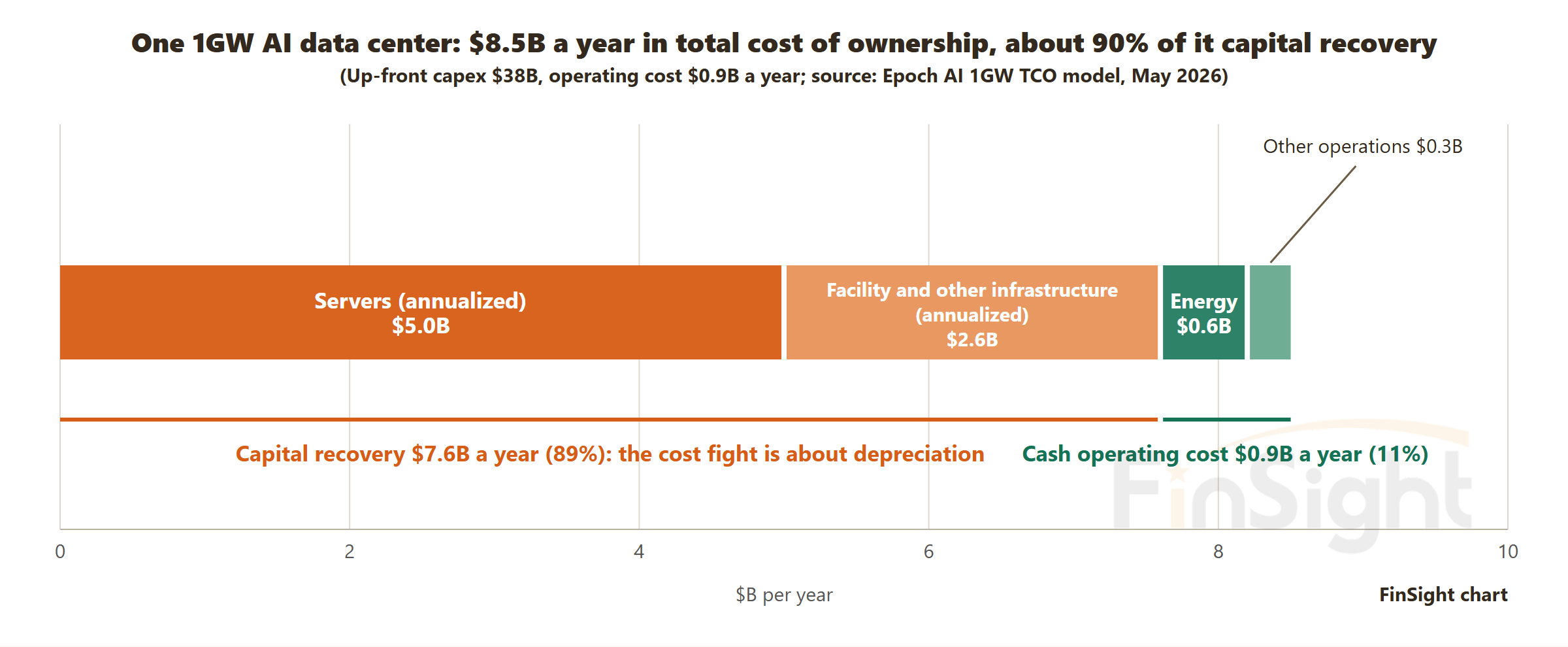 Stacked bar of the annual cost of a 1GW AI data center: servers $5.0B and facility $2.6B are capital recovery, energy $0.6B and other operations $0.3B are cash operating cost.