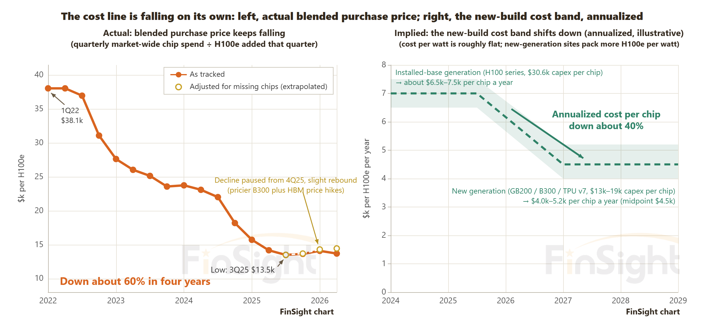 Two panels: the blended purchase price per H100e falling from $38.1k in 1Q22 to about $14k in 2026, and the annualized new-build cost band shifting from $6.5k to $7.5k down to $4.0k to $5.2k per chip between 2025 and 2027.