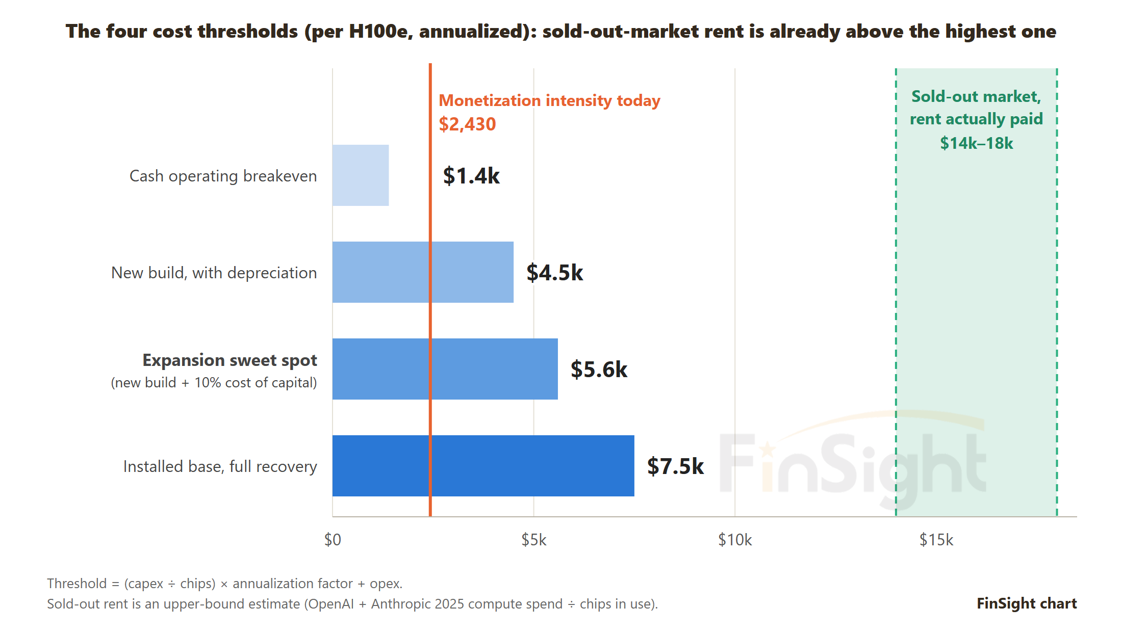 Horizontal bars for the four thresholds ($1.4k, $4.5k, $5.6k, $7.5k per H100e a year) with a vertical line at today’s $2,430 and a shaded band for the $14k to $18k rent actually paid in the sold-out market.