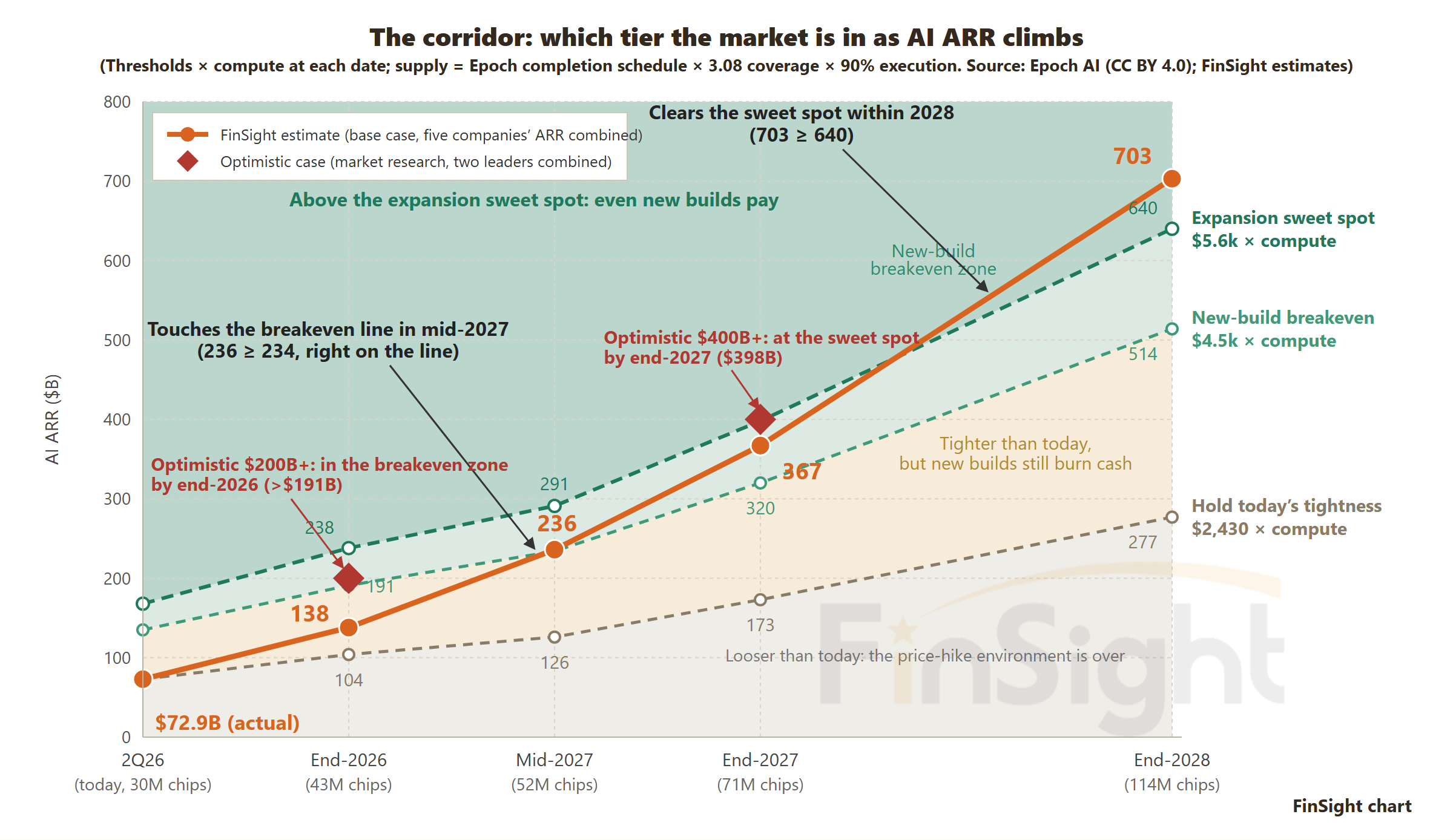 Corridor chart of AI ARR from 2Q26 to end-2028: the base case ($72.9B to $703B) and two optimistic points against the ARR needed to hold today’s tightness, reach new-build breakeven and reach the expansion sweet spot, with the four zones shaded.
