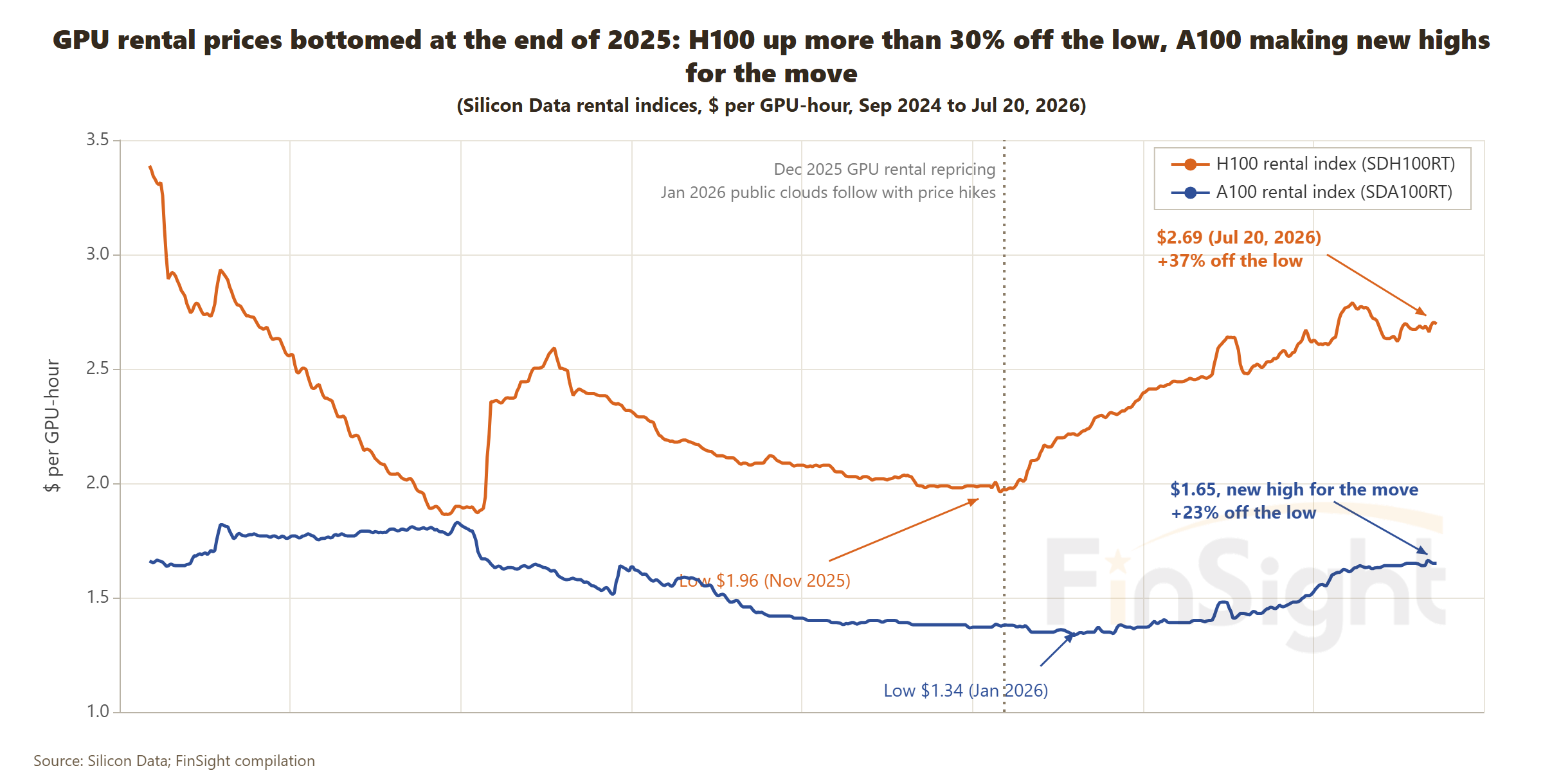 Daily H100 and A100 rental price indices from September 2024 to July 20, 2026: the H100 index bottomed at $1.96 in November 2025 and reached $2.69, the A100 index bottomed at $1.34 in January 2026 and reached $1.65.