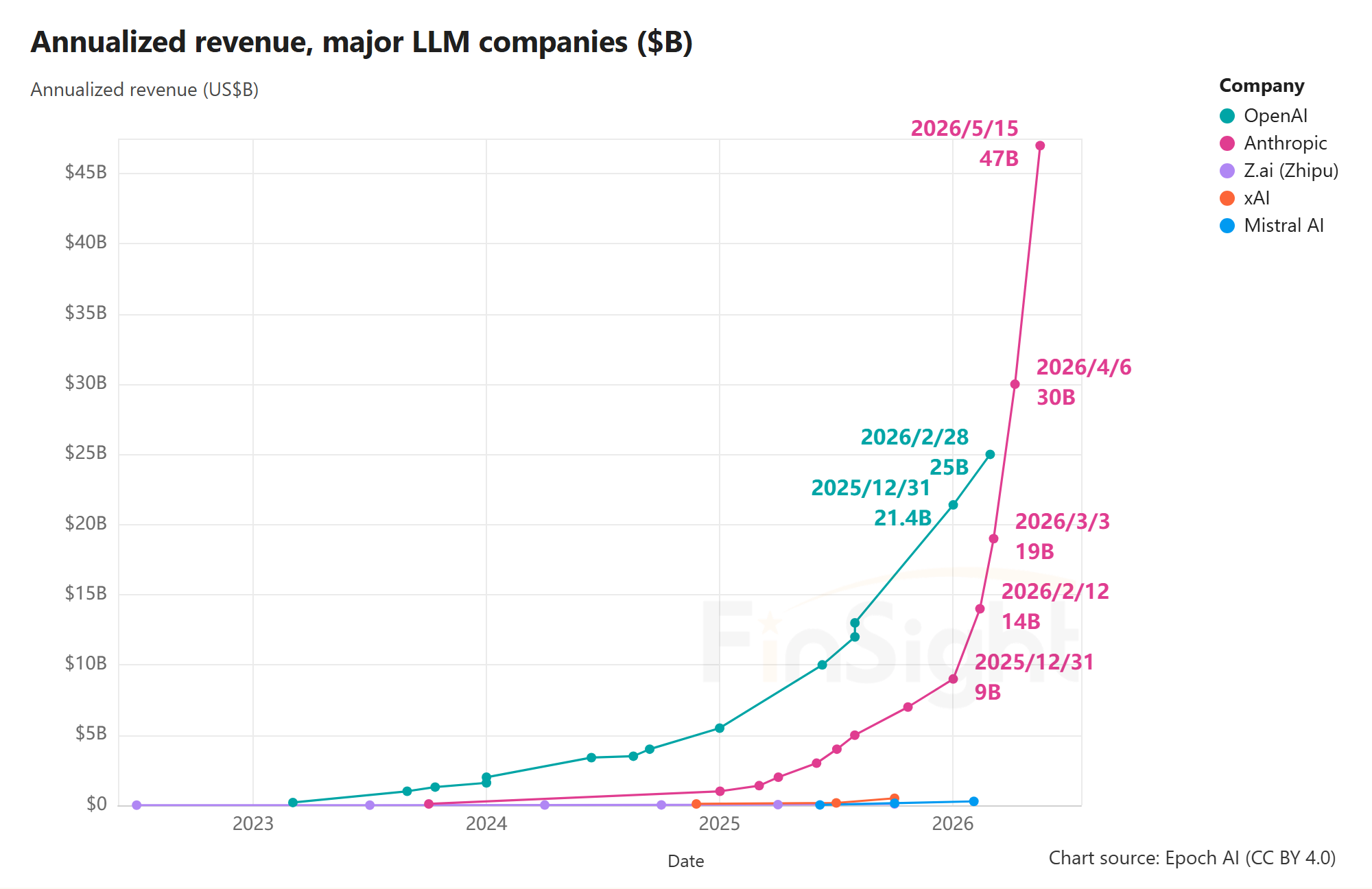 Annualized revenue of five AI model companies from 2023 to May 2026, with Anthropic reaching $47B and OpenAI $25B.
