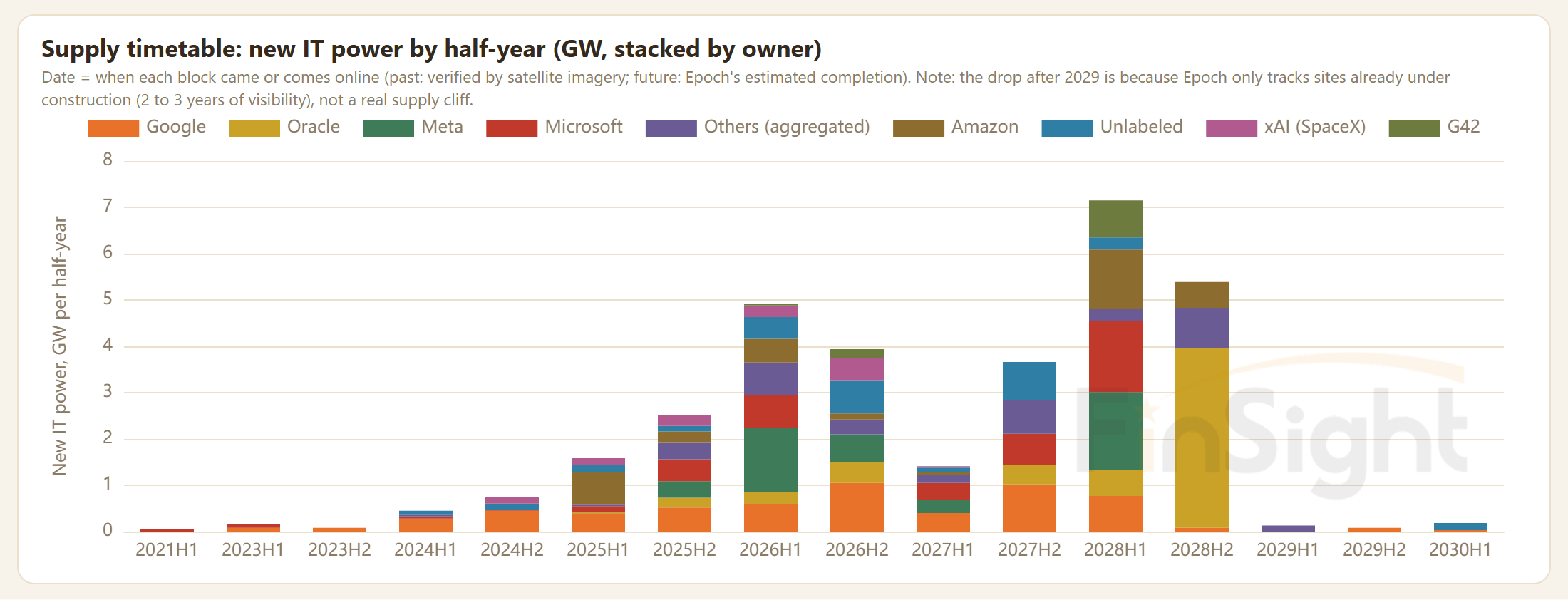 Stacked bars of new IT power coming online per half-year by owner, with only 1.41GW in 1H27.