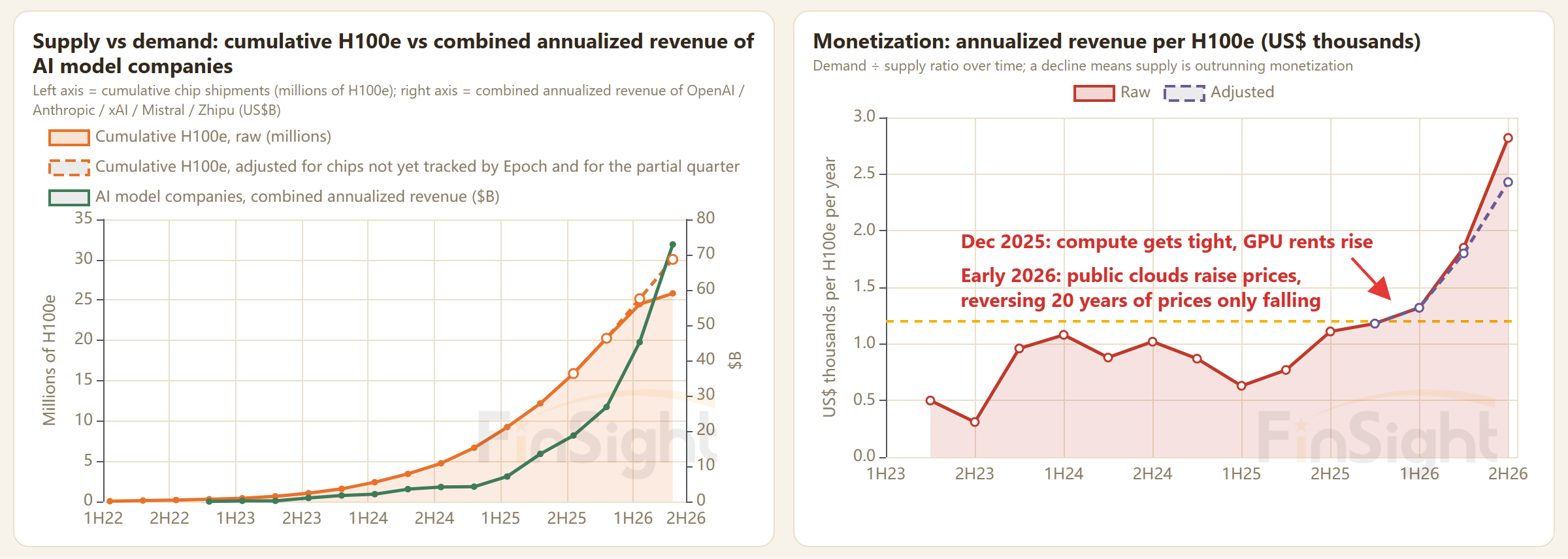 Two panels: cumulative H100e against combined AI revenue, and annualized revenue per H100e, in thousands of dollars, turning up at the end of 2025.