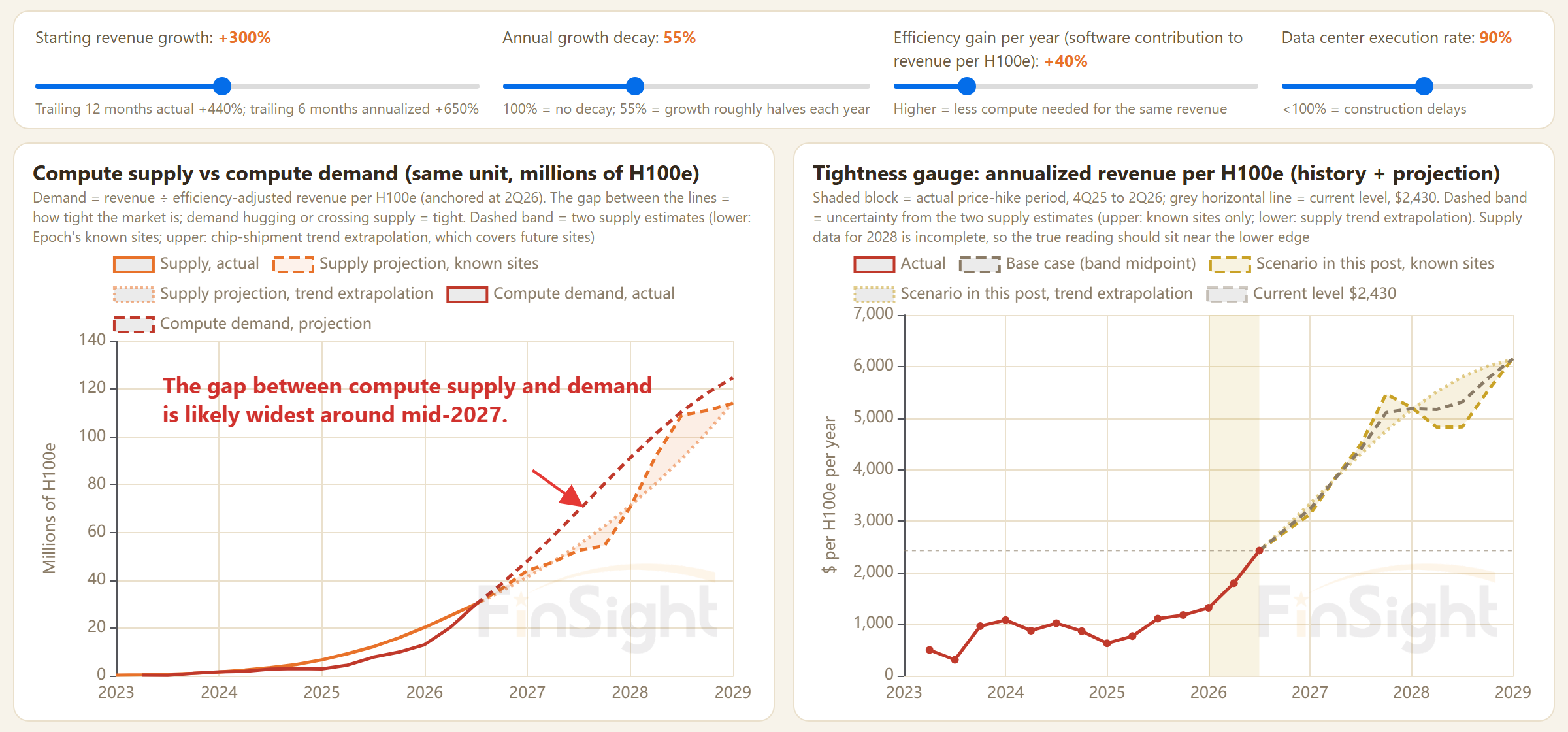 Scenario sliders plus two panels: compute supply against demand in millions of H100e, and the tightness gauge projected to 2028.