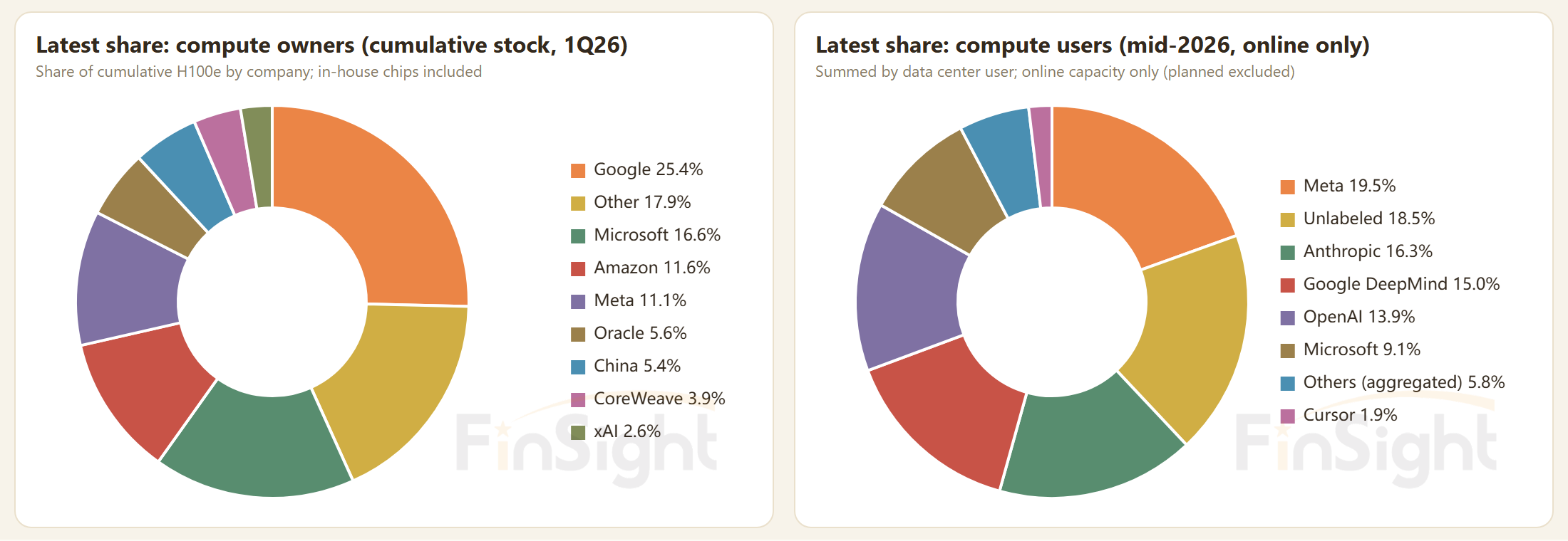 Two donut charts: share of compute by owner (Google 25.4%) and by user (Meta 19.5%).