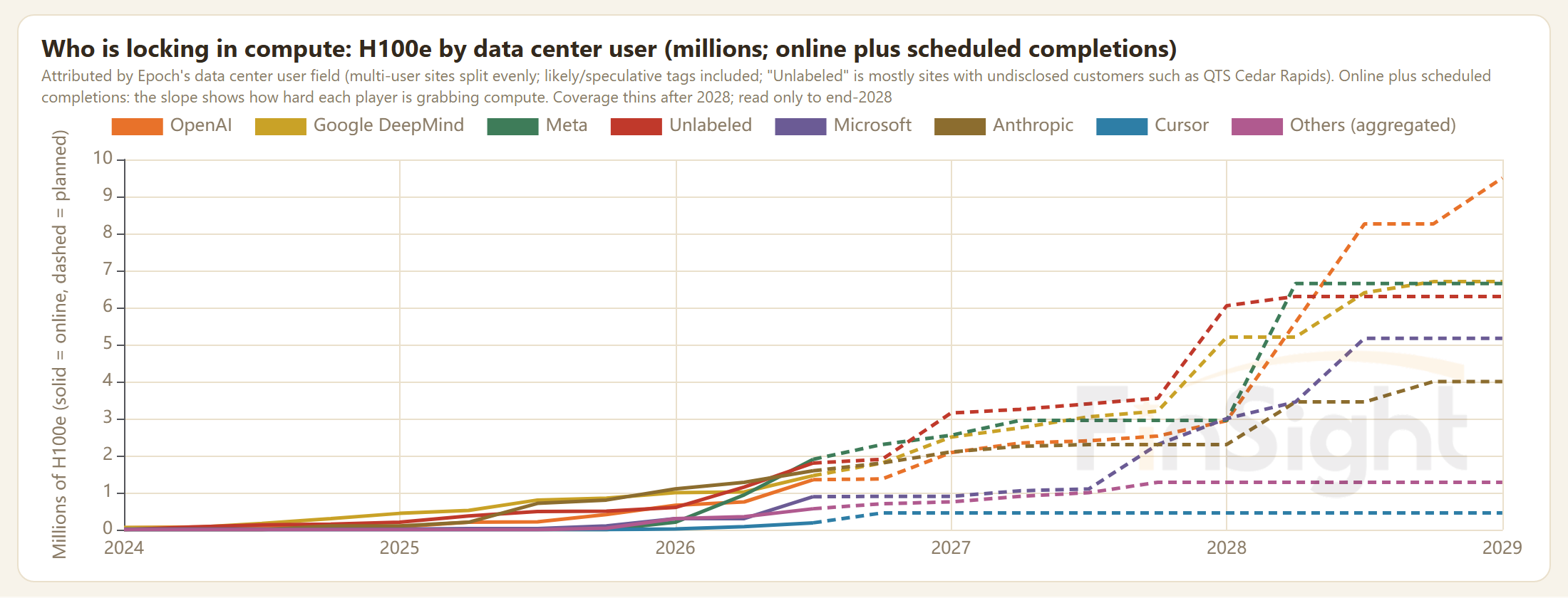 Lines of H100e by data center user from 2024 to 2029, solid for online and dashed for planned, with OpenAI rising to about 9.5 million.