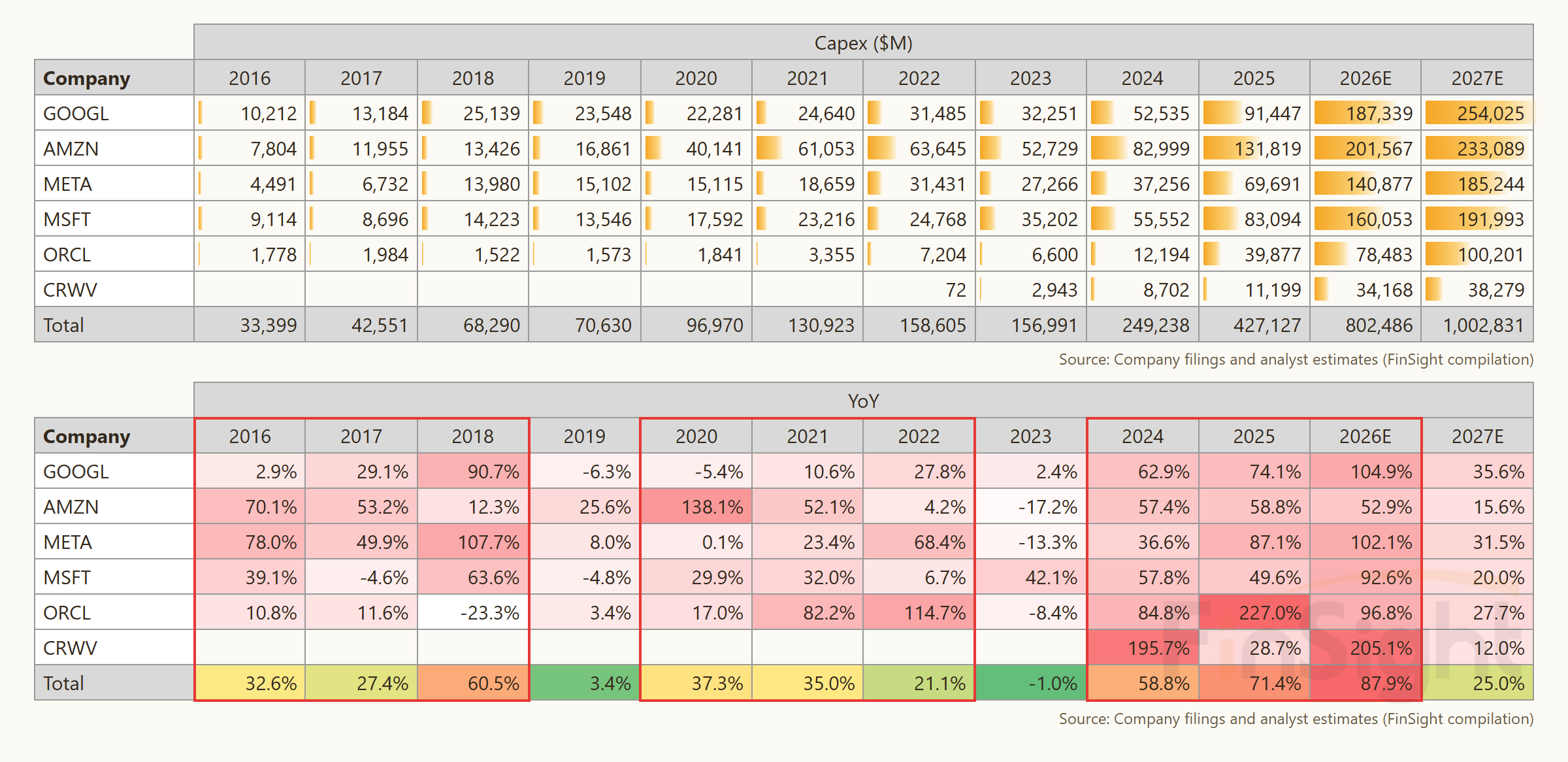 Two tables of annual capex and year-over-year growth for the four hyperscalers plus Oracle and CoreWeave, 2016 to 2027E, with the three capex up-cycles framed in red.