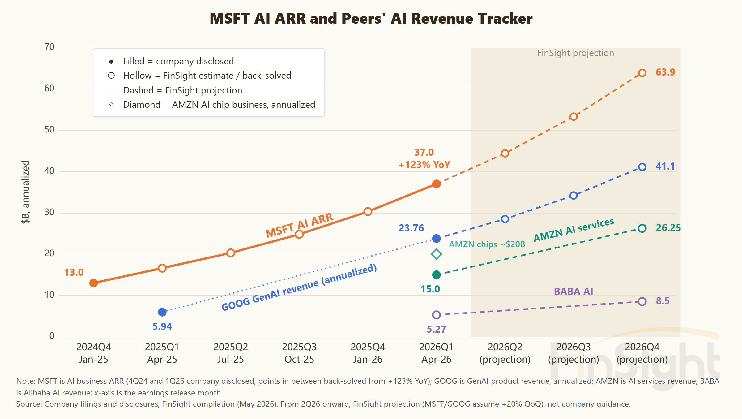 Line chart of MSFT AI ARR against GOOG, AMZN and BABA AI revenue ($B, annualized) from 4Q24 to 4Q26, with FinSight projections shaded from 2Q26.