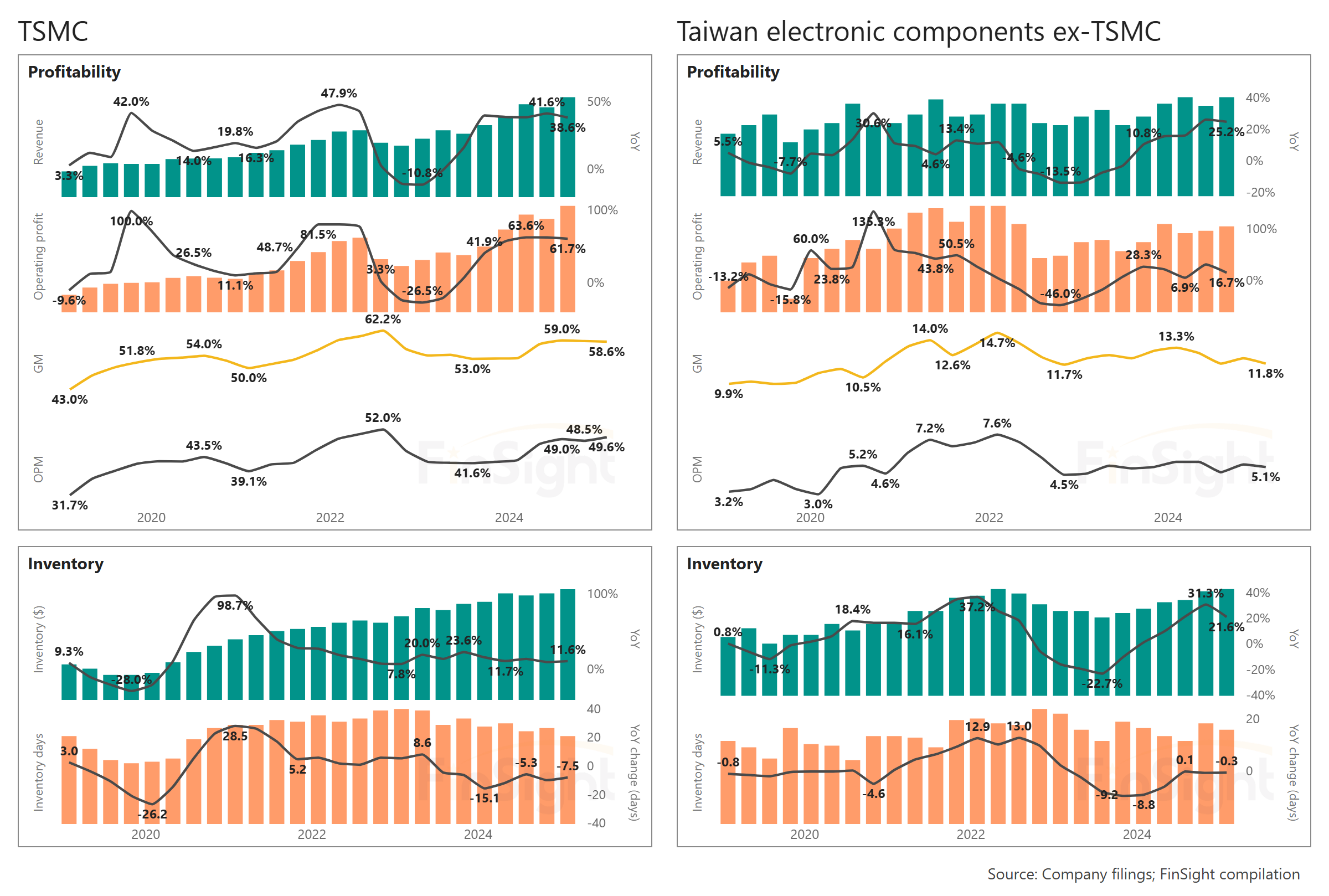 Twelve small panels comparing TSMC with Taiwan electronic components ex-TSMC: revenue, operating profit, margins, inventory and inventory days, 2019 to 2Q25.