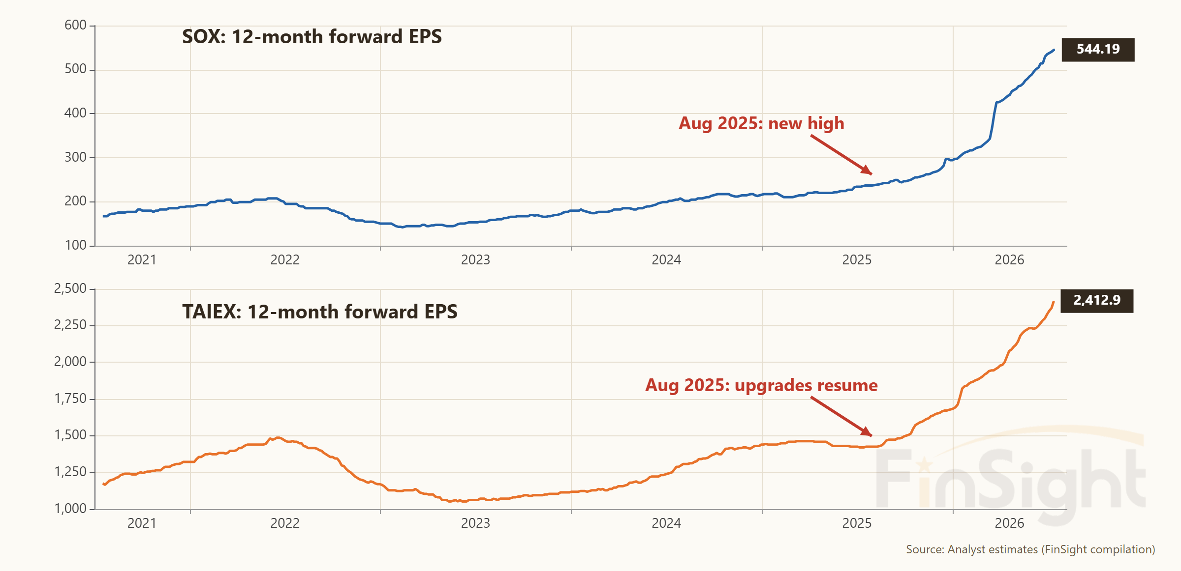 Two stacked line charts of 12-month forward EPS for the SOX and the TAIEX from 2021 to 2026, both turning up sharply from August 2025.
