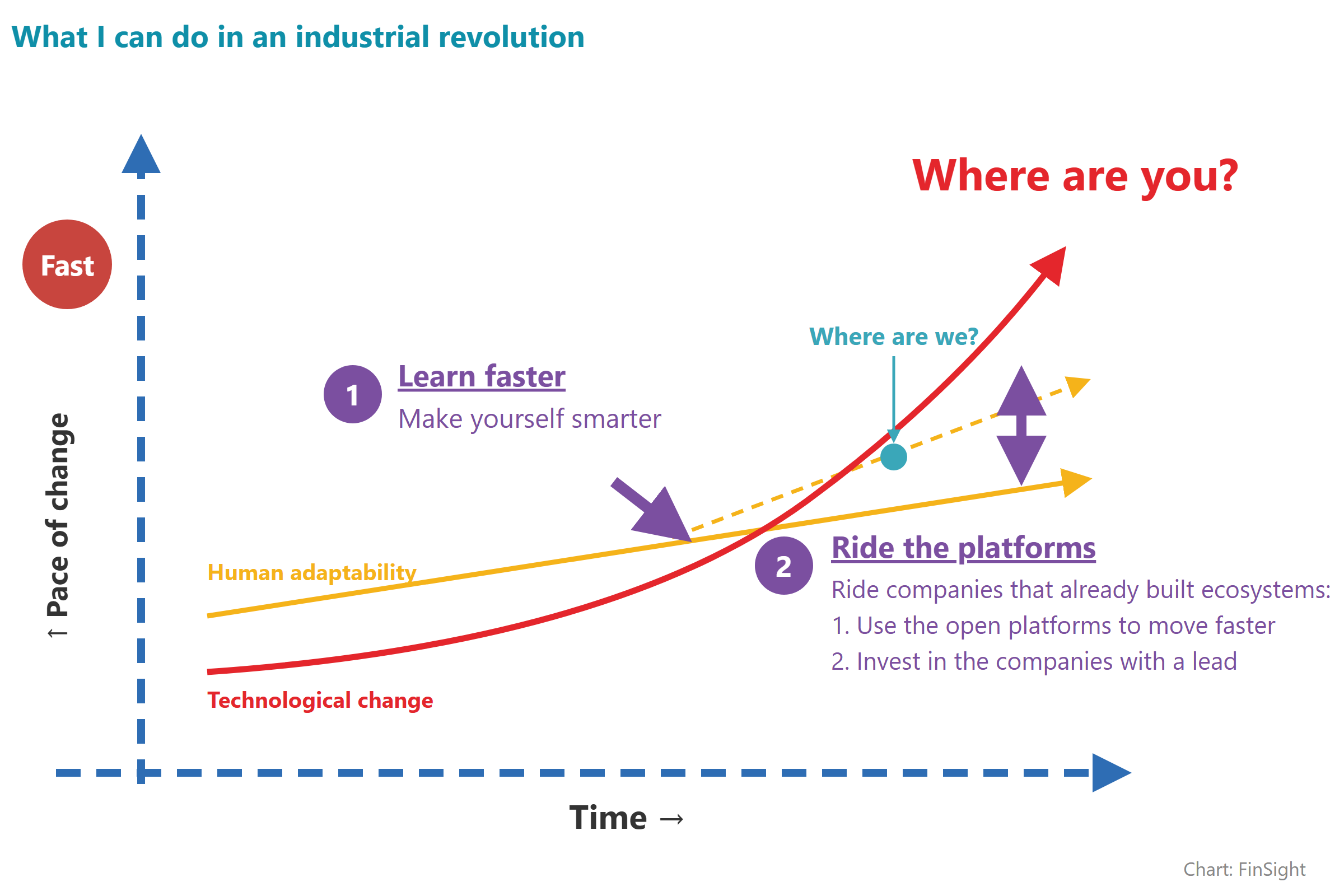 Illustration of an accelerating technology curve against a slower human adaptability line, with two responses: learn faster and ride the platforms.